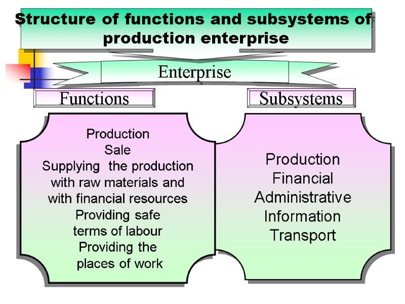 Enterprise Functions Subsystems  Production Sale Supplying  the production with raw materials and